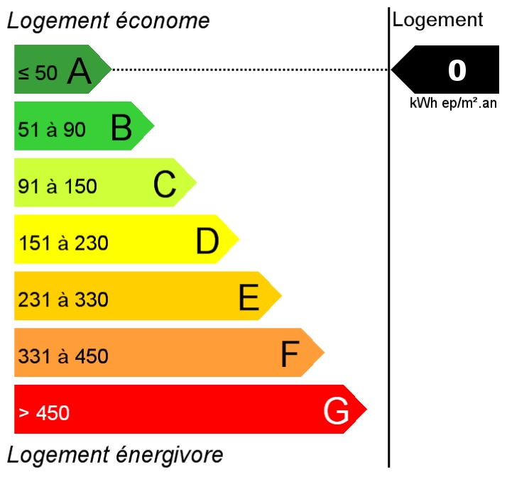 Consommation : 0.00 kWh ep/m2.an