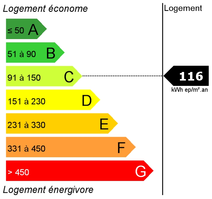 Consommation : 116.00 kWh ep/m2.an