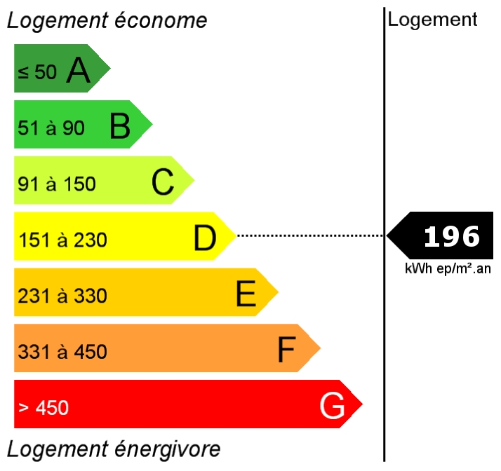 Consommation : 196.00 kWh ep/m2.an