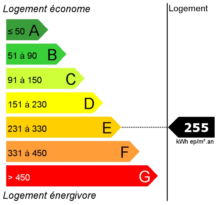 Consommation : 255,00 kWh ep/m2.an
