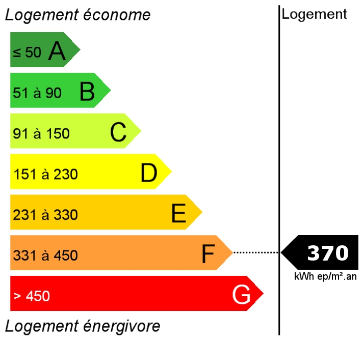 Consommation : 370.00 kWh ep/m2.an