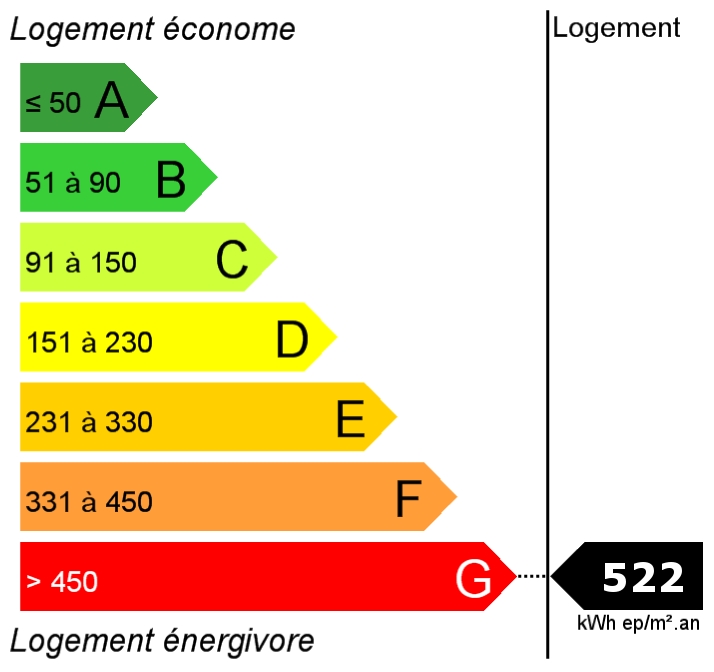 Consommation : 522.00 kWh ep/m2.an