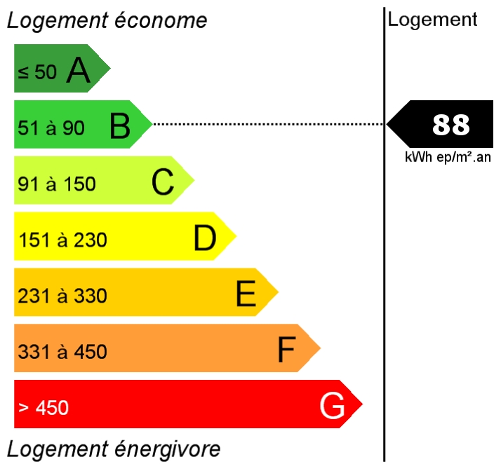 Consommation : 88.00 kWh ep/m2.an